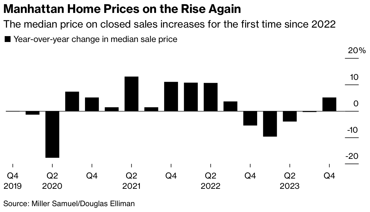 Housing 2024 The Year Of LESS Disappointment The Front Won T Fall Off   Bbmanhattan4q23sales 